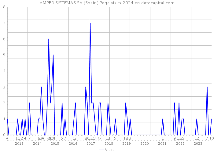 AMPER SISTEMAS SA (Spain) Page visits 2024 