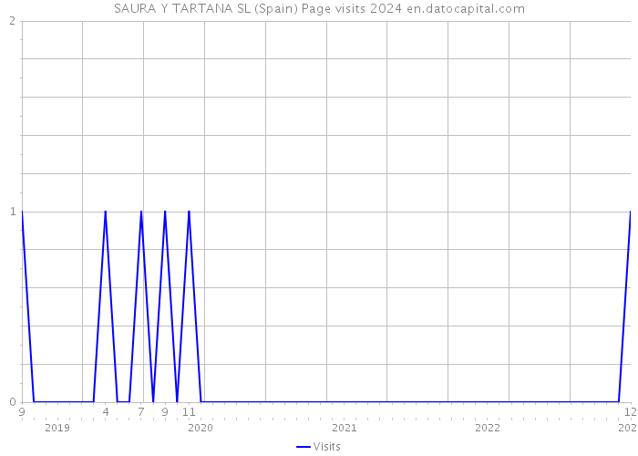 SAURA Y TARTANA SL (Spain) Page visits 2024 