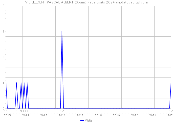 VIEILLEDENT PASCAL ALBERT (Spain) Page visits 2024 