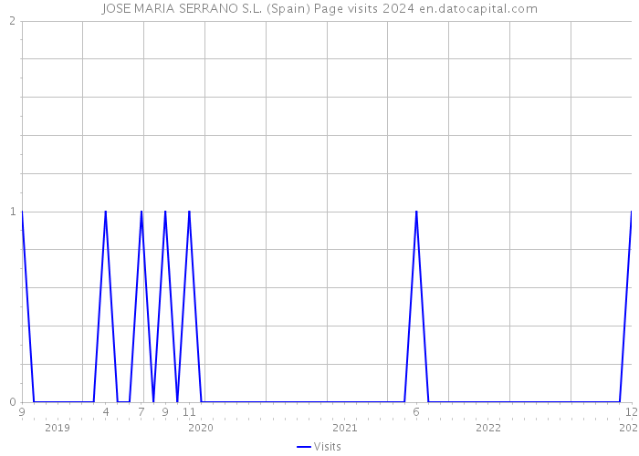 JOSE MARIA SERRANO S.L. (Spain) Page visits 2024 