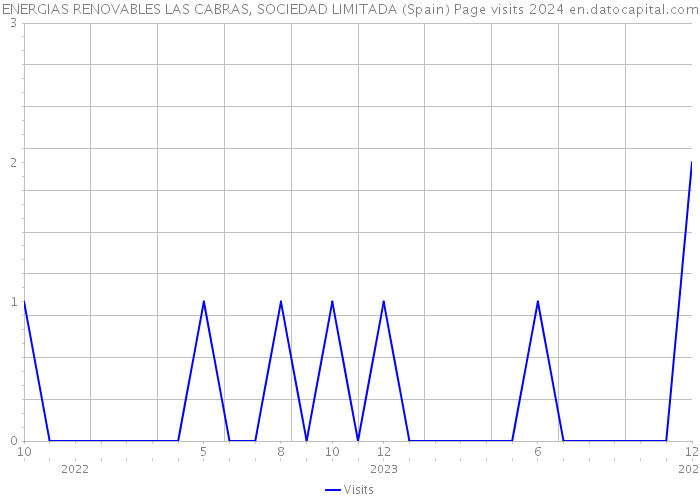 ENERGIAS RENOVABLES LAS CABRAS, SOCIEDAD LIMITADA (Spain) Page visits 2024 