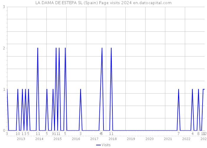 LA DAMA DE ESTEPA SL (Spain) Page visits 2024 