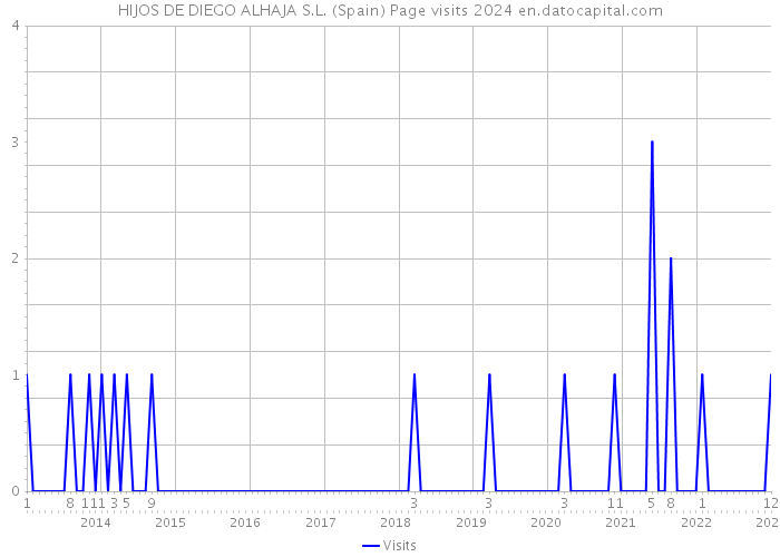 HIJOS DE DIEGO ALHAJA S.L. (Spain) Page visits 2024 