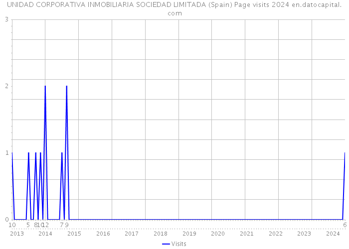 UNIDAD CORPORATIVA INMOBILIARIA SOCIEDAD LIMITADA (Spain) Page visits 2024 