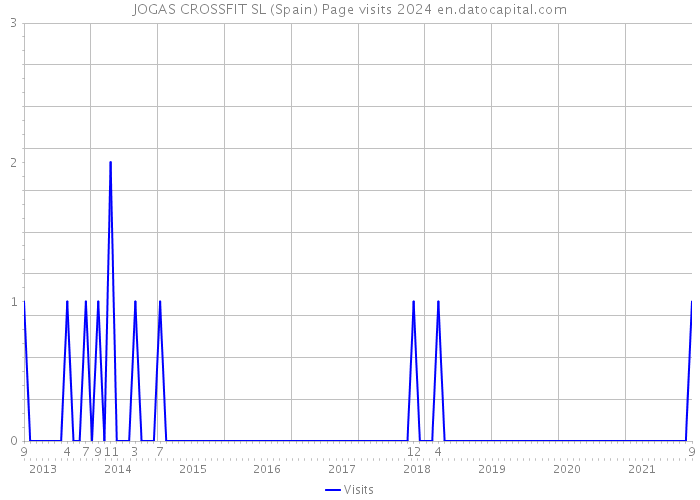 JOGAS CROSSFIT SL (Spain) Page visits 2024 