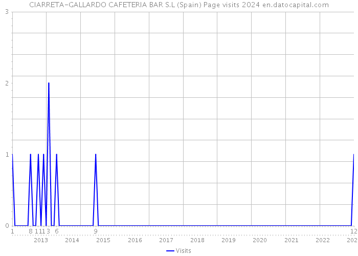 CIARRETA-GALLARDO CAFETERIA BAR S.L (Spain) Page visits 2024 