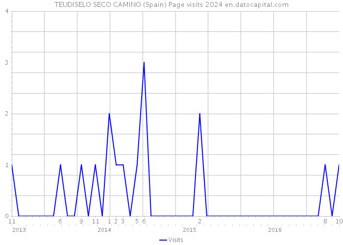 TEUDISELO SECO CAMINO (Spain) Page visits 2024 