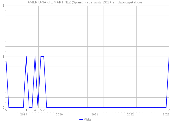 JAVIER URIARTE MARTINEZ (Spain) Page visits 2024 