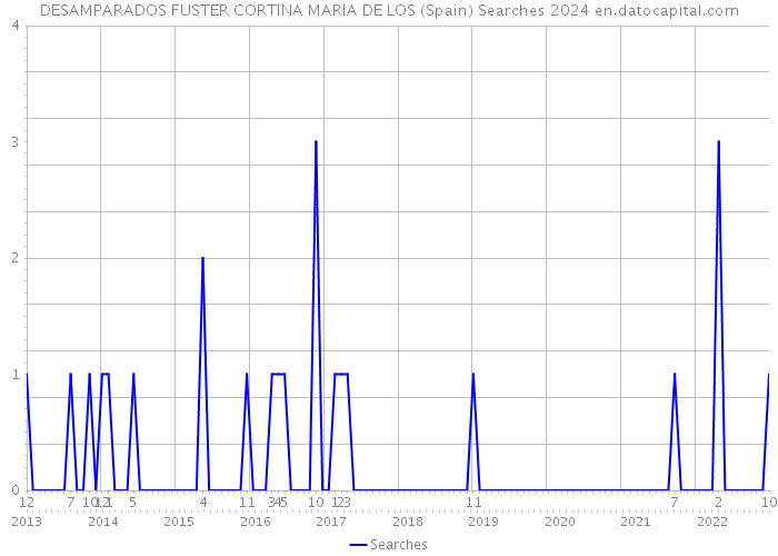 DESAMPARADOS FUSTER CORTINA MARIA DE LOS (Spain) Searches 2024 