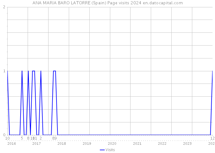 ANA MARIA BARO LATORRE (Spain) Page visits 2024 