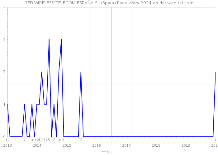 RED WIRELESS TELECOM ESPAÑA SL (Spain) Page visits 2024 