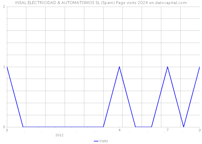 INSAL ELECTRICIDAD & AUTOMATISMOS SL (Spain) Page visits 2024 