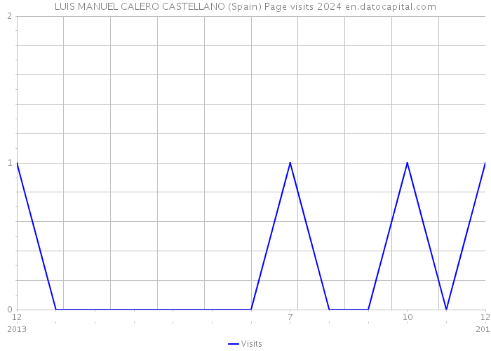 LUIS MANUEL CALERO CASTELLANO (Spain) Page visits 2024 