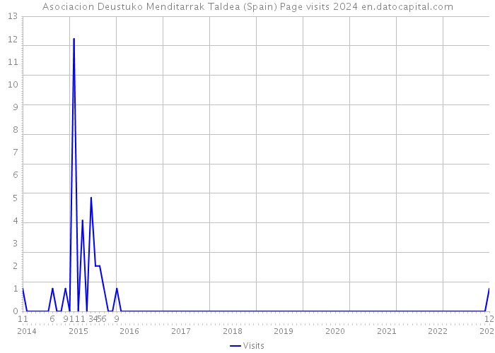 Asociacion Deustuko Menditarrak Taldea (Spain) Page visits 2024 