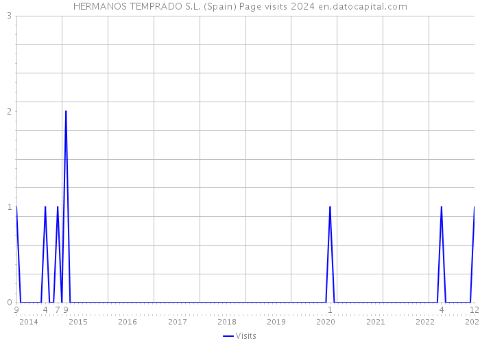 HERMANOS TEMPRADO S.L. (Spain) Page visits 2024 