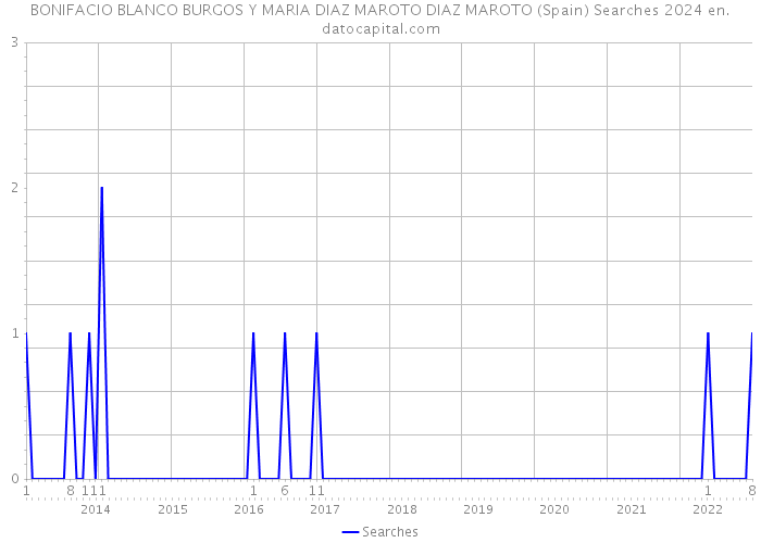 BONIFACIO BLANCO BURGOS Y MARIA DIAZ MAROTO DIAZ MAROTO (Spain) Searches 2024 