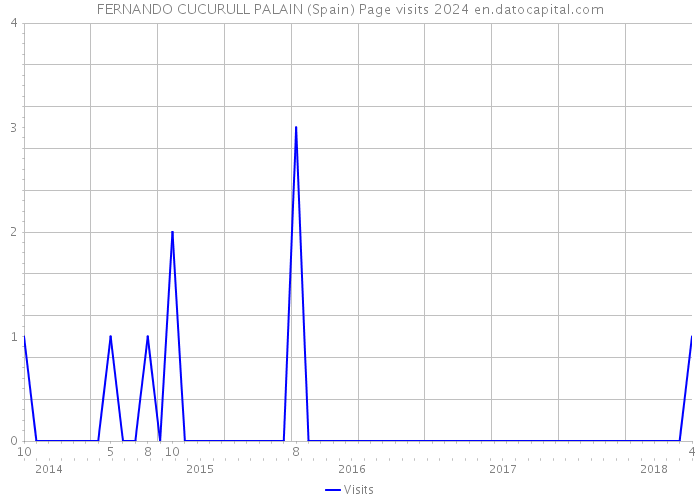 FERNANDO CUCURULL PALAIN (Spain) Page visits 2024 
