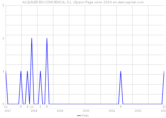ALQUILER EN CONCIENCIA, S.L. (Spain) Page visits 2024 