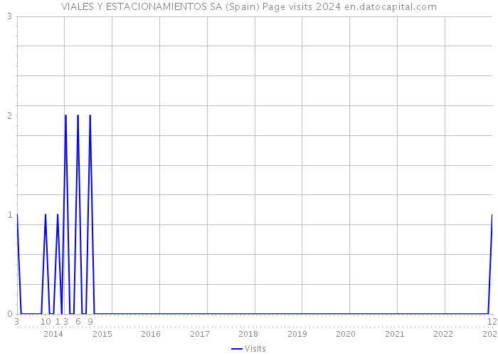 VIALES Y ESTACIONAMIENTOS SA (Spain) Page visits 2024 