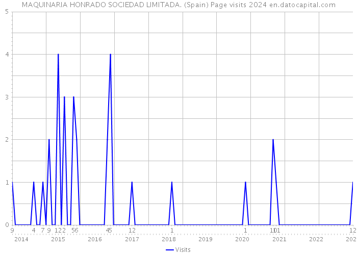 MAQUINARIA HONRADO SOCIEDAD LIMITADA. (Spain) Page visits 2024 