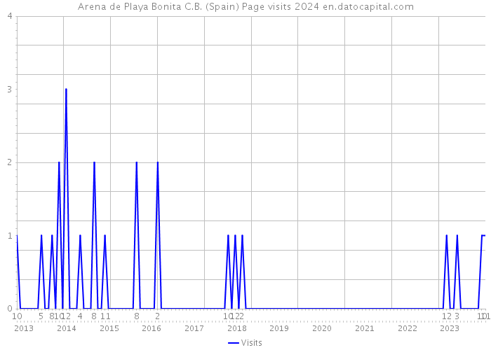 Arena de Playa Bonita C.B. (Spain) Page visits 2024 