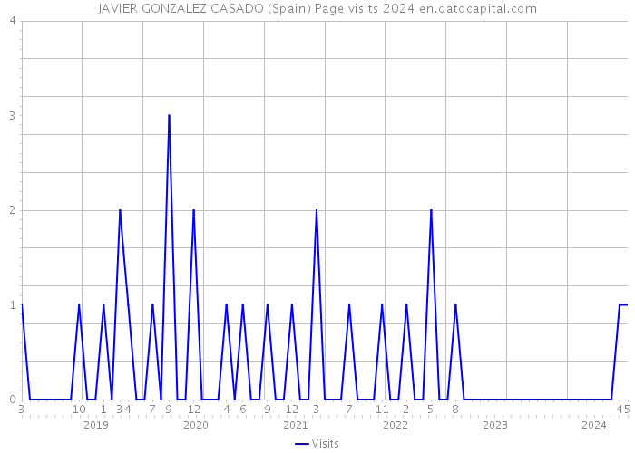 JAVIER GONZALEZ CASADO (Spain) Page visits 2024 