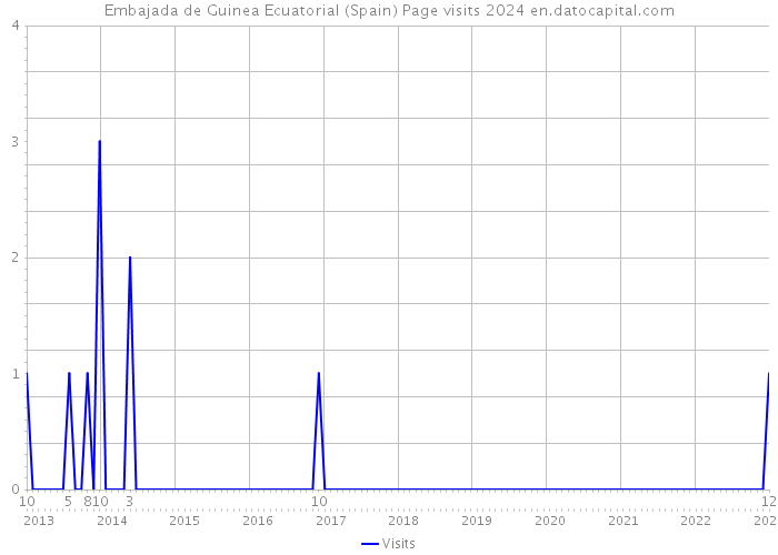 Embajada de Guinea Ecuatorial (Spain) Page visits 2024 