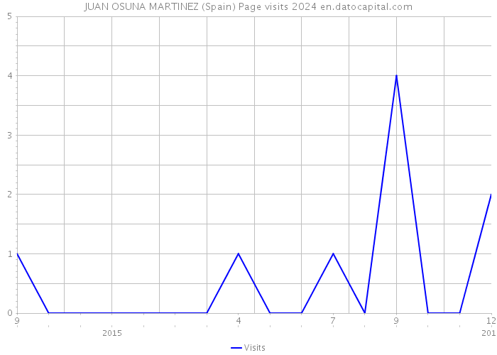 JUAN OSUNA MARTINEZ (Spain) Page visits 2024 
