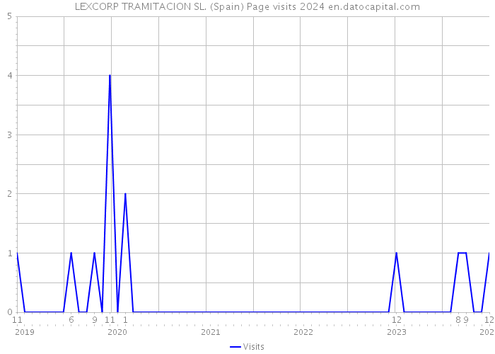 LEXCORP TRAMITACION SL. (Spain) Page visits 2024 