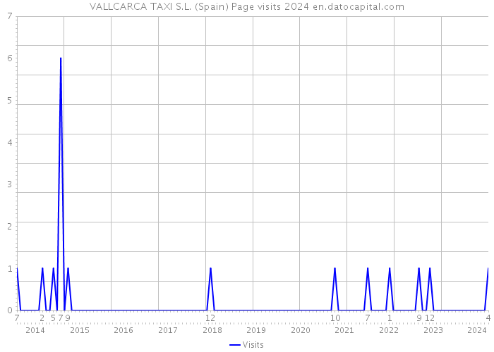 VALLCARCA TAXI S.L. (Spain) Page visits 2024 