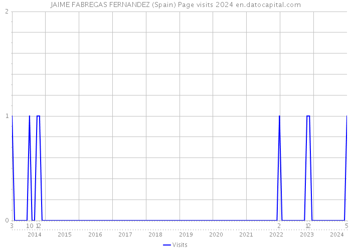 JAIME FABREGAS FERNANDEZ (Spain) Page visits 2024 