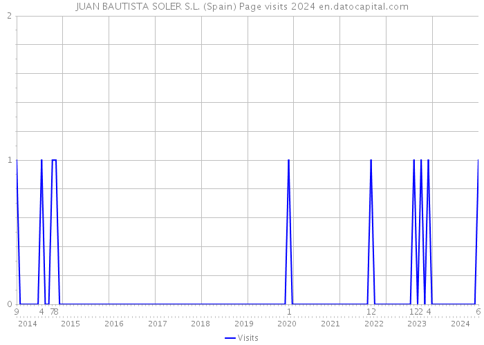 JUAN BAUTISTA SOLER S.L. (Spain) Page visits 2024 