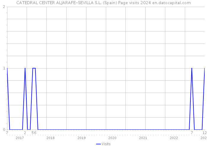 CATEDRAL CENTER ALJARAFE-SEVILLA S.L. (Spain) Page visits 2024 