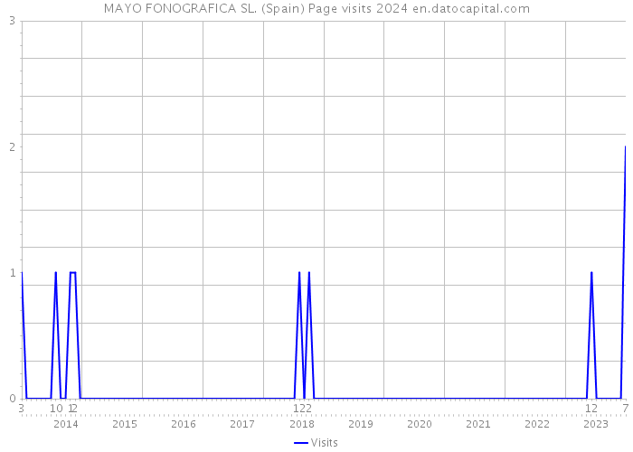 MAYO FONOGRAFICA SL. (Spain) Page visits 2024 