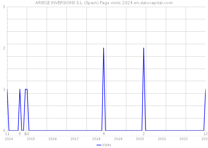 ARIEGE INVERSIONS S.L. (Spain) Page visits 2024 