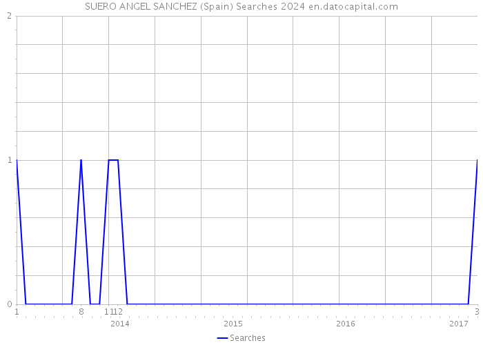 SUERO ANGEL SANCHEZ (Spain) Searches 2024 
