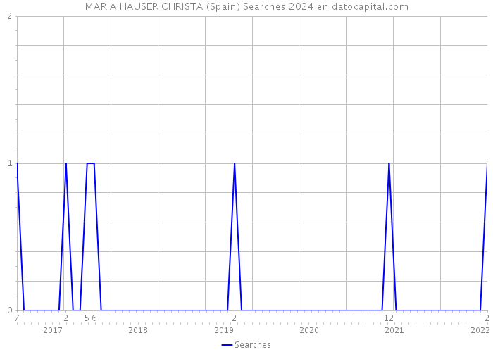 MARIA HAUSER CHRISTA (Spain) Searches 2024 