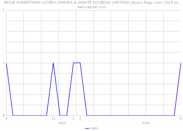 SEGUR ALIMENTARIA LUCERO ZAMORA & SABATE SOCIEDAD LIMITADA (Spain) Page visits 2024 
