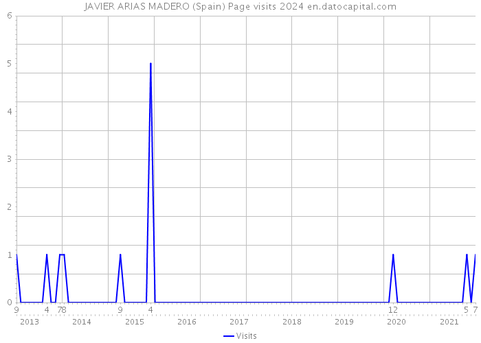 JAVIER ARIAS MADERO (Spain) Page visits 2024 