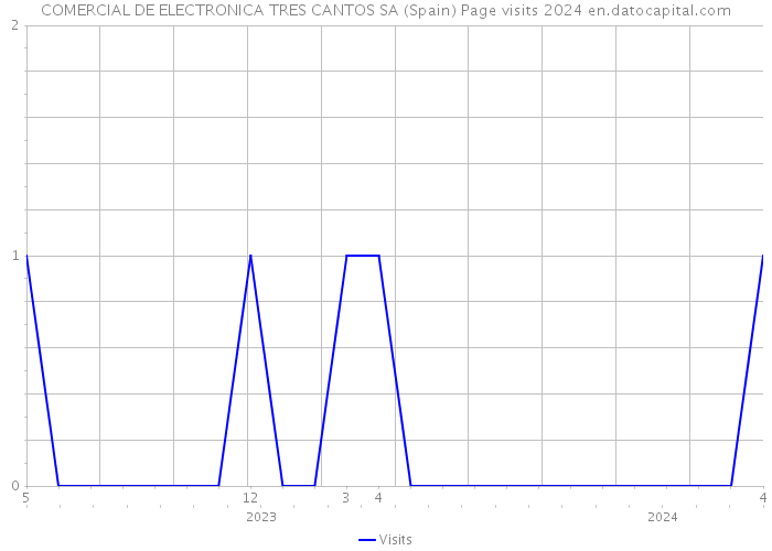 COMERCIAL DE ELECTRONICA TRES CANTOS SA (Spain) Page visits 2024 
