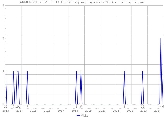 ARMENGOL SERVEIS ELECTRICS SL (Spain) Page visits 2024 