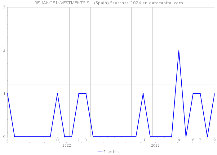 RELIANCE INVESTMENTS S.L (Spain) Searches 2024 