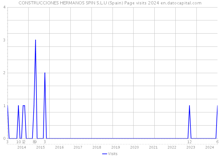 CONSTRUCCIONES HERMANOS SPIN S.L.U (Spain) Page visits 2024 