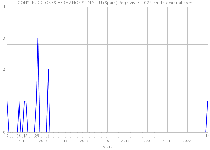 CONSTRUCCIONES HERMANOS SPIN S.L.U (Spain) Page visits 2024 