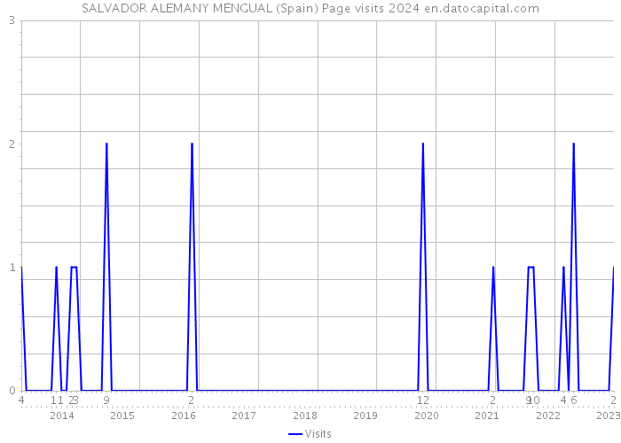 SALVADOR ALEMANY MENGUAL (Spain) Page visits 2024 