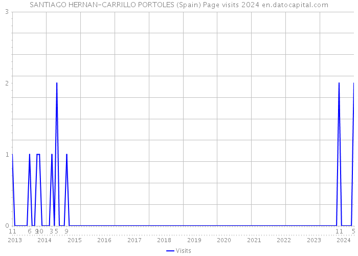SANTIAGO HERNAN-CARRILLO PORTOLES (Spain) Page visits 2024 