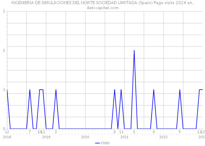 INGENIERIA DE SIMULACIONES DEL NORTE SOCIEDAD LIMITADA (Spain) Page visits 2024 