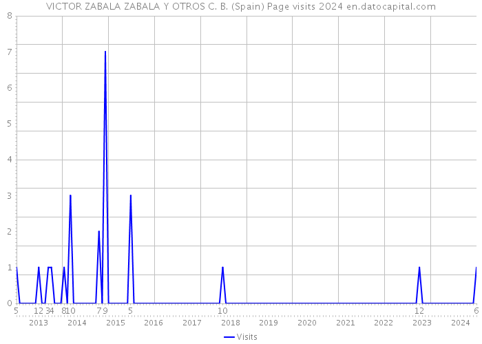 VICTOR ZABALA ZABALA Y OTROS C. B. (Spain) Page visits 2024 