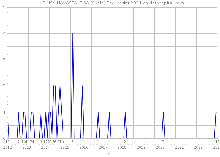 HARINSA NAVASFALT SA (Spain) Page visits 2024 