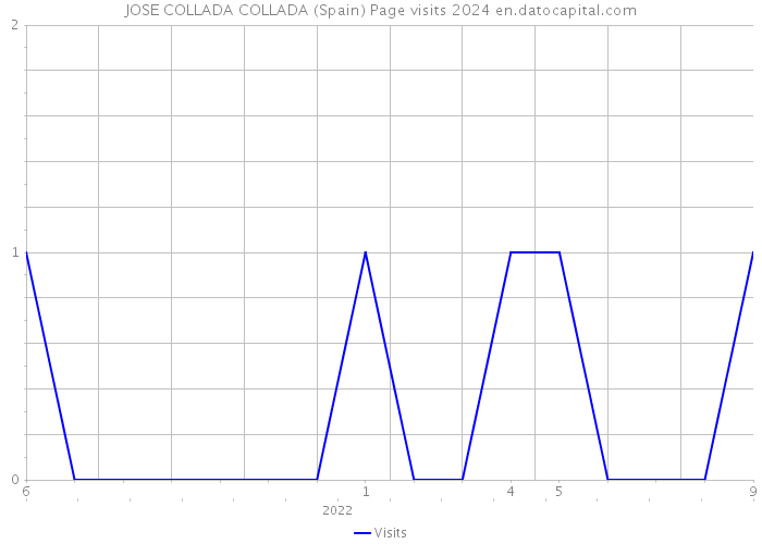 JOSE COLLADA COLLADA (Spain) Page visits 2024 